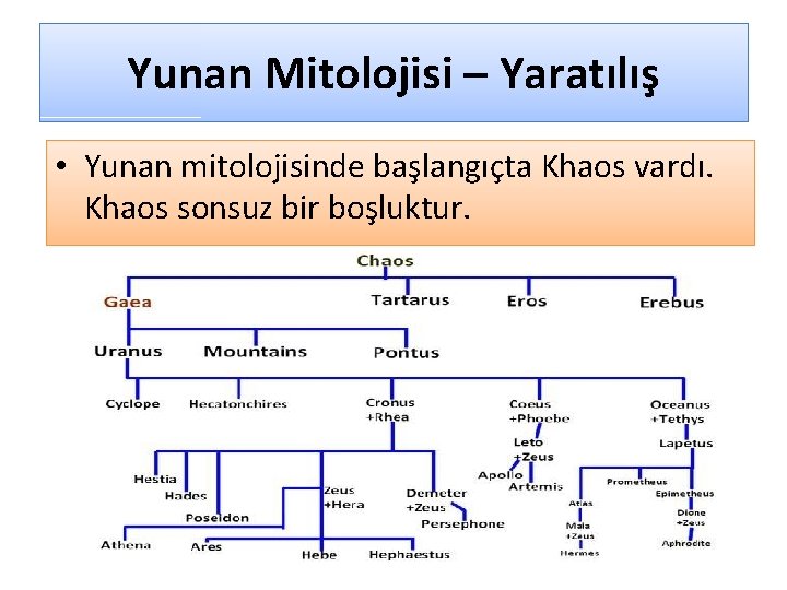 Yunan Mitolojisi – Yaratılış • Yunan mitolojisinde başlangıçta Khaos vardı. Khaos sonsuz bir boşluktur.