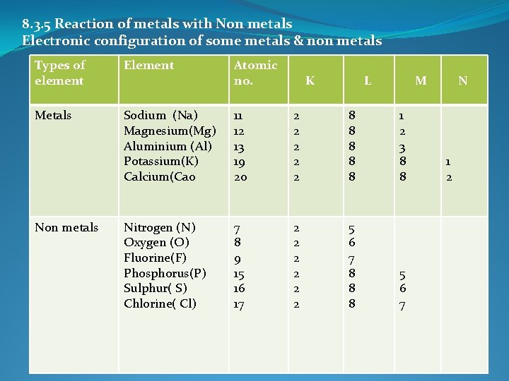 8. 3. 5 Reaction of metals with Non metals Electronic configuration of some metals