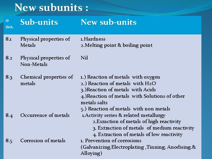 New subunits : 0 no. Sub-units New sub-units 8. 1 Physical properties of Metals