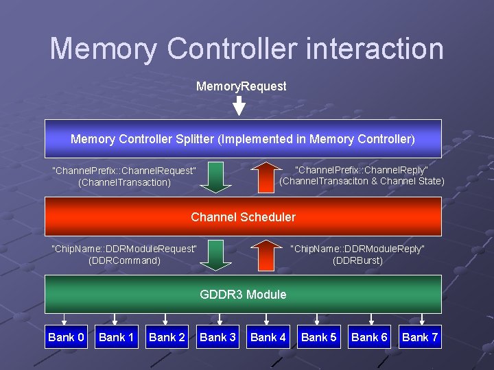 Memory Controller interaction Memory. Request Memory Controller Splitter (Implemented in Memory Controller) “Channel. Prefix: