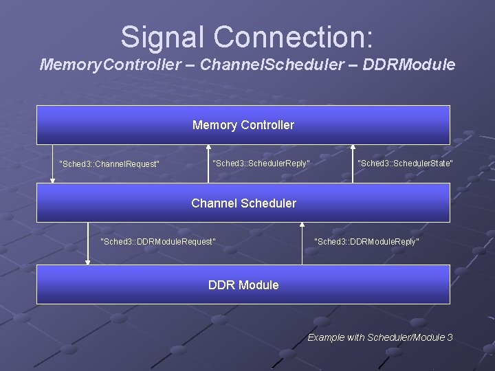 Signal Connection: Memory. Controller – Channel. Scheduler – DDRModule Memory Controller “Sched 3: :