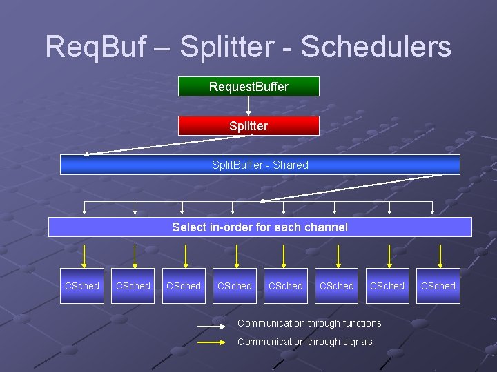 Req. Buf – Splitter - Schedulers Request. Buffer Splitter Split. Buffer - Shared Select