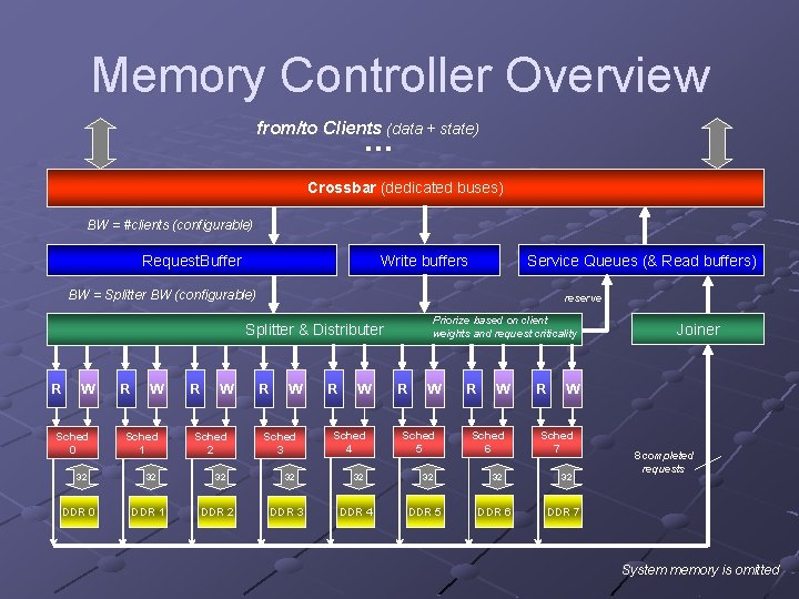 Memory Controller Overview from/to Clients (data + state) … Crossbar (dedicated buses) BW =