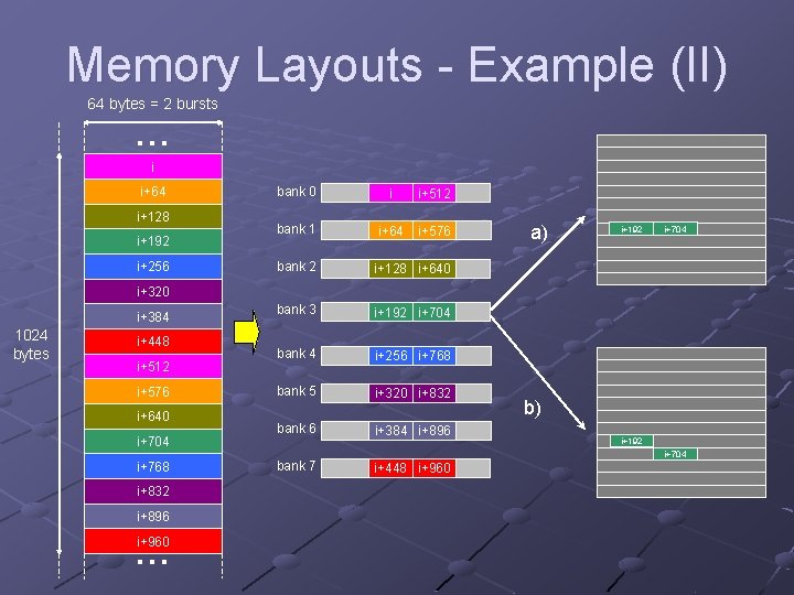 Memory Layouts - Example (II) 64 bytes = 2 bursts . . . i