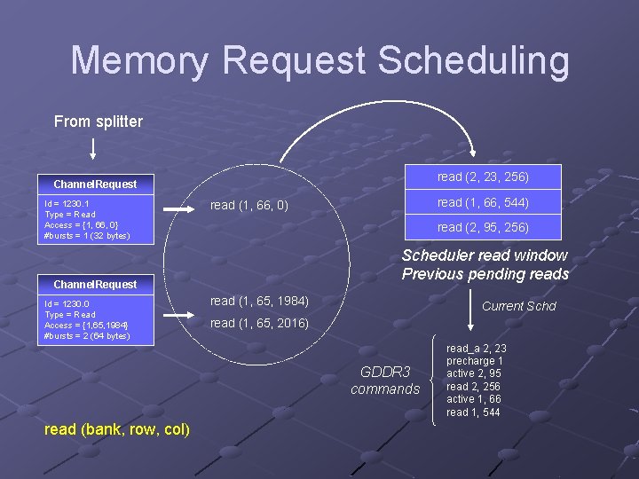 Memory Request Scheduling From splitter read (2, 23, 256) Channel. Request Id = 1230.