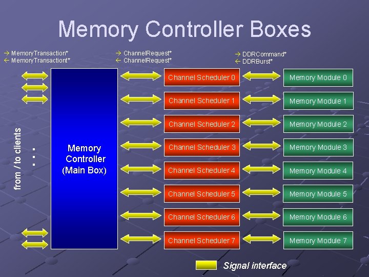 Memory Controller Boxes … from / to clients Memory. Transaction* Memory. Transactiont* Memory Controller