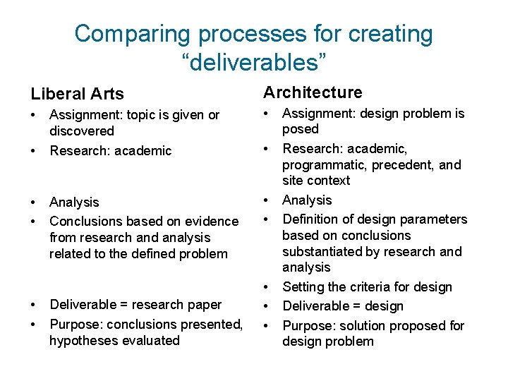 Comparing processes for creating “deliverables” Liberal Arts Architecture • Assignment: topic is given or