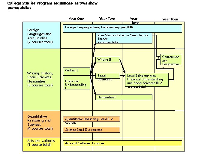 College Studies Program sequences- arrows show prerequisites Year One Foreign Languages and Area Studies