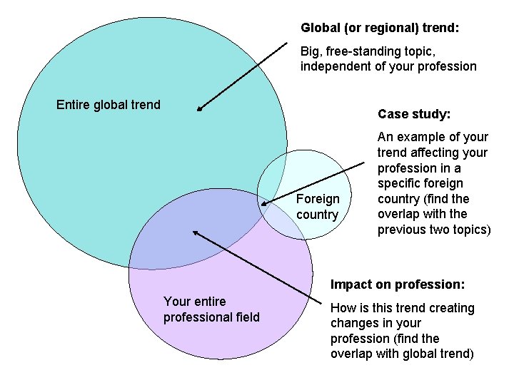 Global (or regional) trend: Big, free-standing topic, independent of your profession Entire global trend