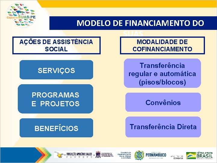 MODELO DE FINANCIAMENTO DO SUAS AÇÕES DE ASSISTÊNCIA SOCIAL SERVIÇOS MODALIDADE DE COFINANCIAMENTO Transferência