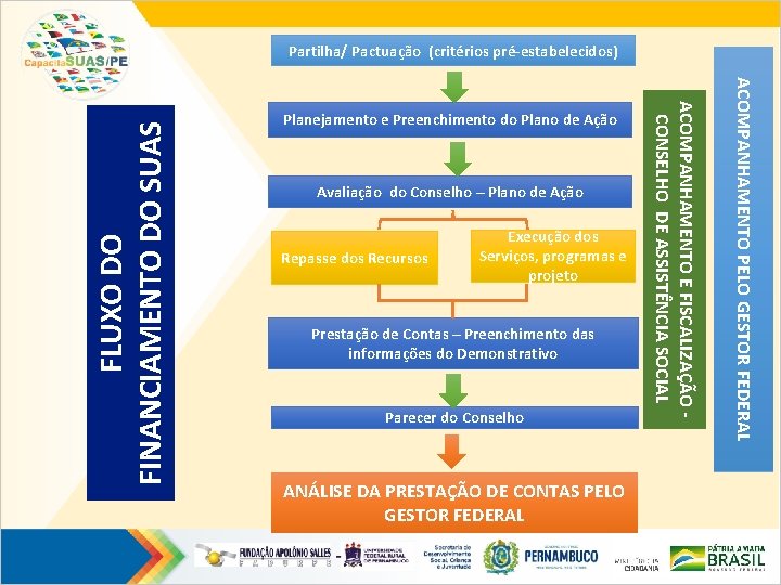 Avaliação do Conselho – Plano de Ação Repasse dos Recursos Execução dos Serviços, programas