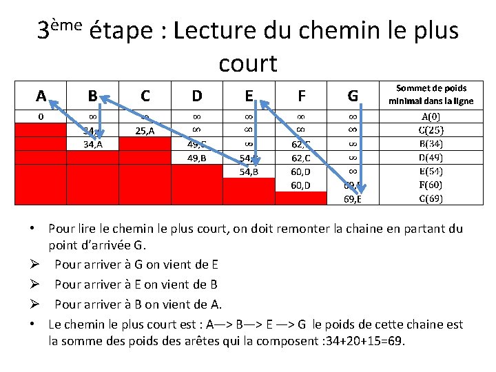 3ème étape : Lecture du chemin le plus court • Pour lire le chemin