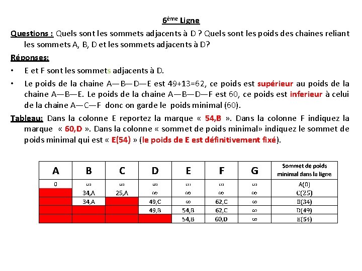6ème Ligne Questions : Quels sont les sommets adjacents à D ? Quels sont