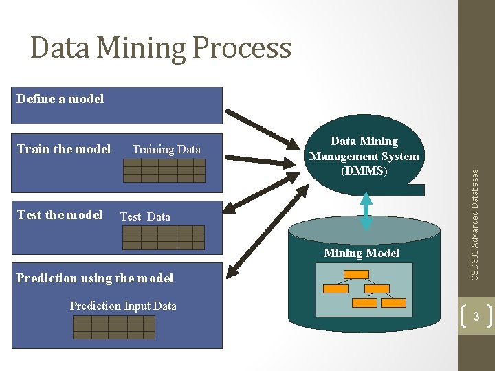 Data Mining Process Train the model Test the model Training Data Mining Management System