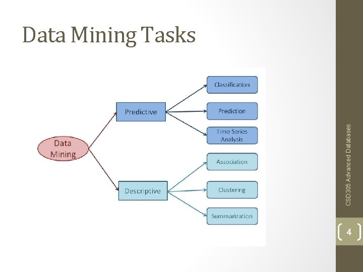 CSD 305 Advanced Databases Data Mining Tasks 4 