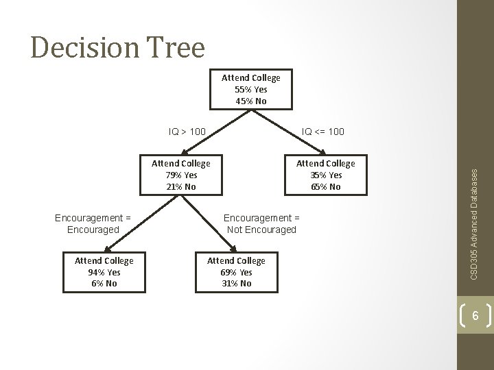 Decision Tree Attend College 55% Yes 45% No Attend College 79% Yes 21% No