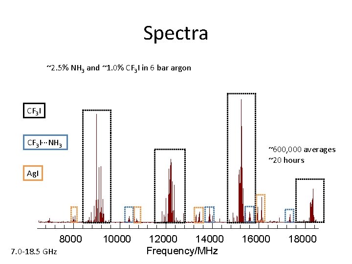 Spectra ~2. 5% NH 3 and ~1. 0% CF 3 I in 6 bar