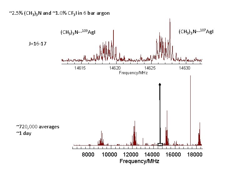 ~2. 5% (CH 3)3 N and ~1. 0% CF 3 I in 6 bar