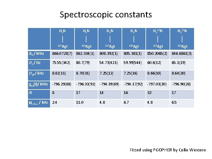 Spectroscopic constants H 3 N D 3 N H 315 N ⁞ ⁞ ⁞