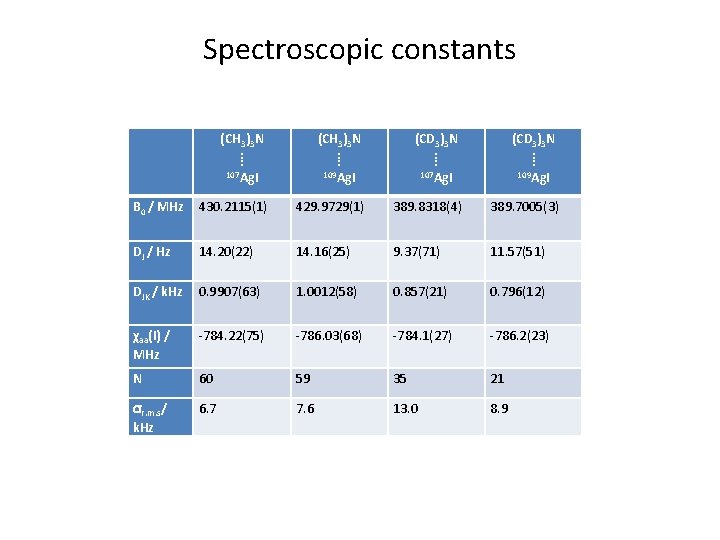 Spectroscopic constants (CH 3)3 N ⁞ 107 Ag. I (CH 3)3 N ⁞ 109