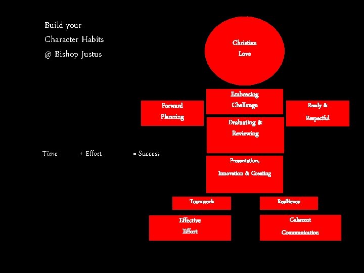 Build your Character Habits @ Bishop Justus Christian Love Embracing Challenge Forward Planning Time