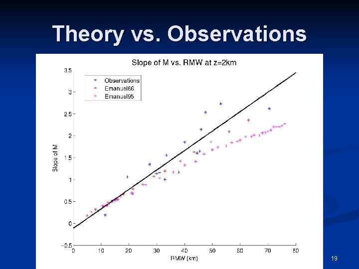 Theory vs. Observations 19 