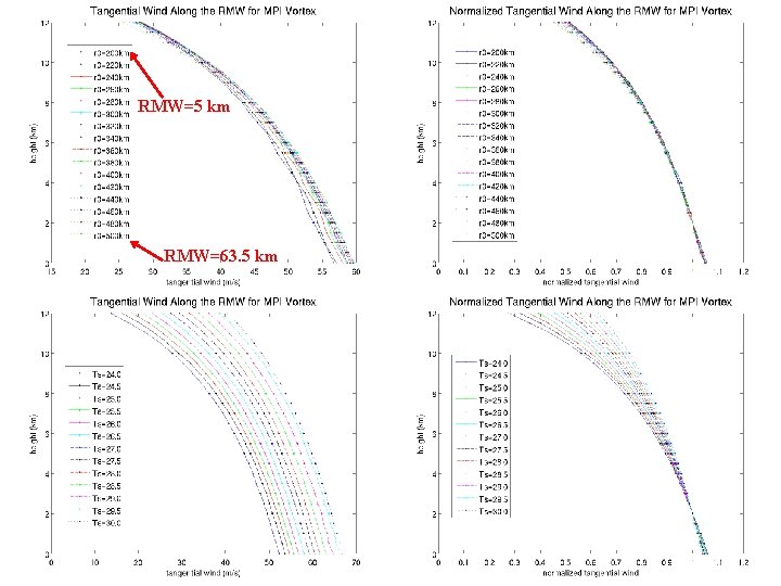 RMW=5 km RMW=63. 5 km 22 