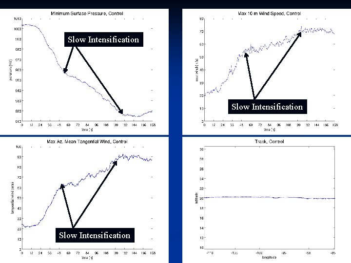 Slow Intensification 27 