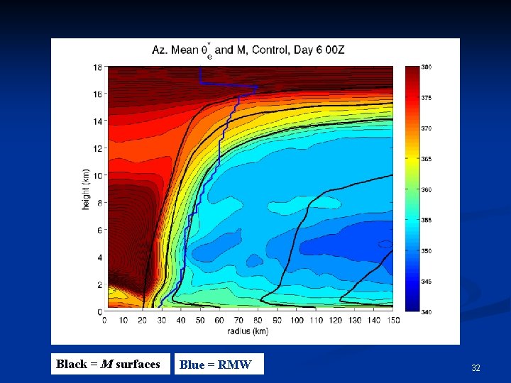 Black = M surfaces Blue = RMW 32 
