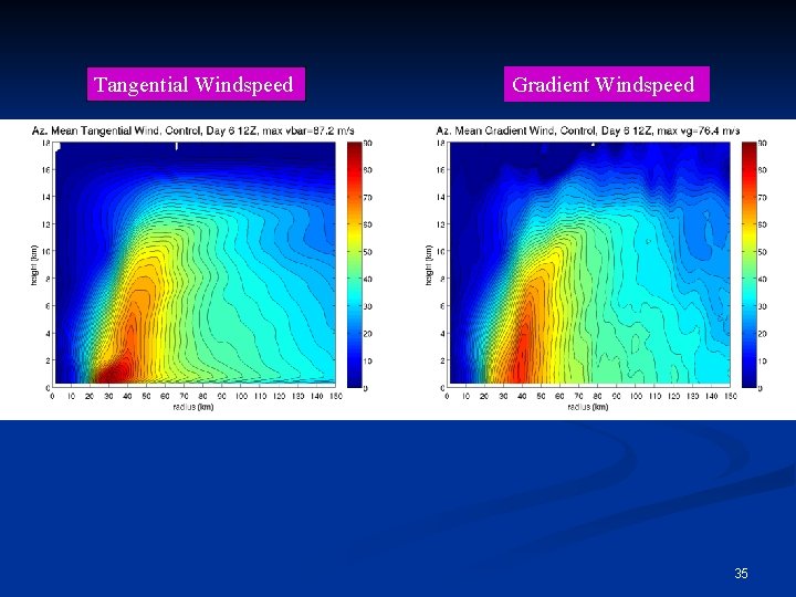 Tangential Windspeed Gradient Windspeed 35 