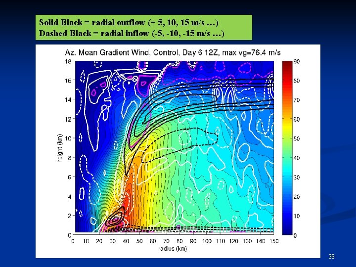 Solid Black = radial outflow (+ 5, 10, 15 m/s …) Dashed Black =