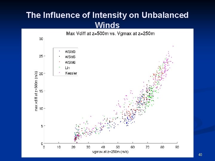 The Influence of Intensity on Unbalanced Winds 40 