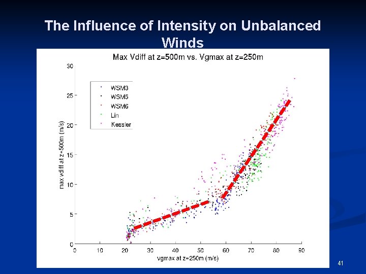 The Influence of Intensity on Unbalanced Winds 41 