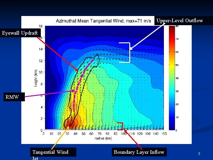 Upper-Level Outflow Eyewall Updraft RMW Tangential Wind Boundary Layer Inflow 5 