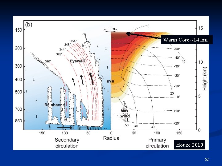 Warm Core ~14 km Houze 2010 52 