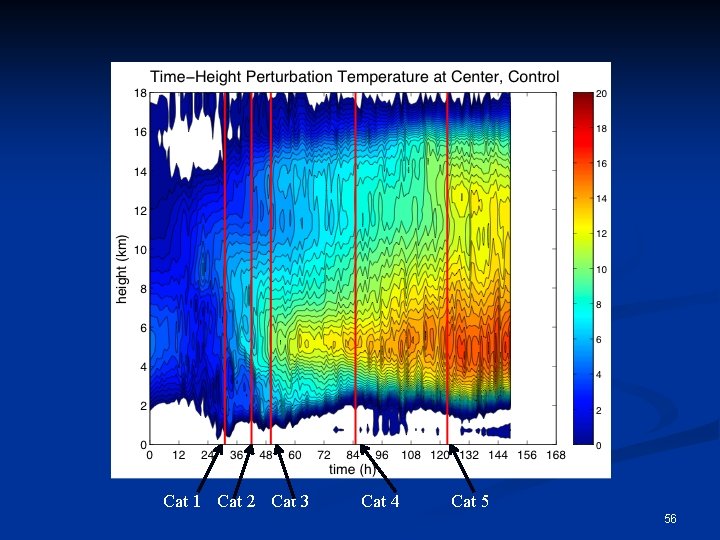 Cat 1 Cat 2 Cat 3 Cat 4 Cat 5 56 