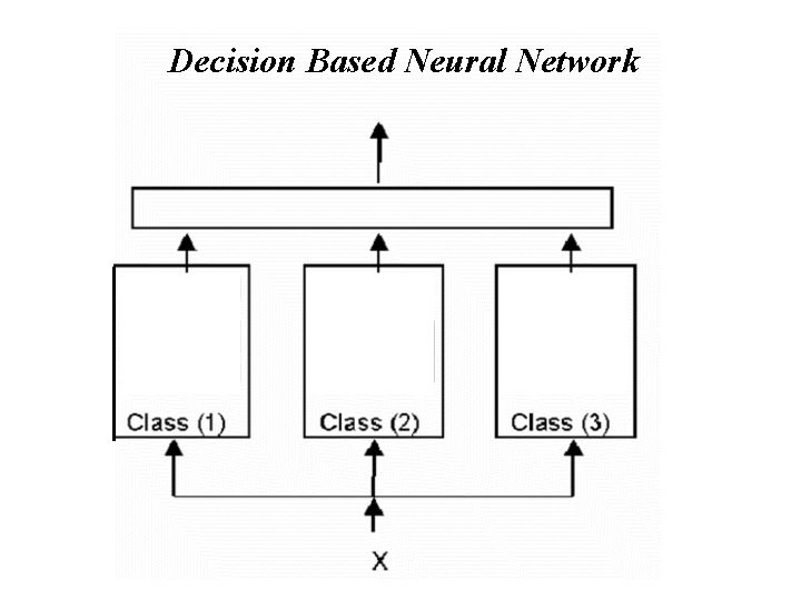 Decision Based Neural Network 