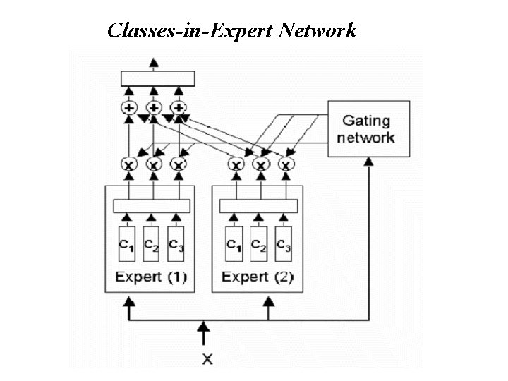 Classes-in-Expert Network 