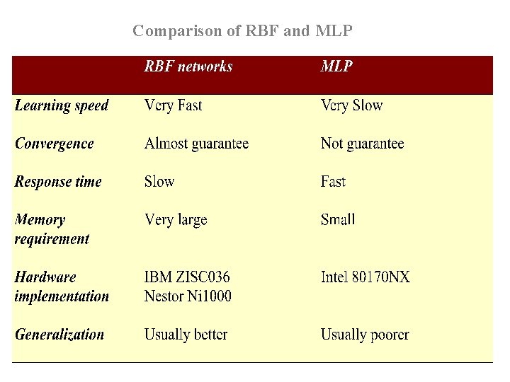 Comparison of RBF and MLP 