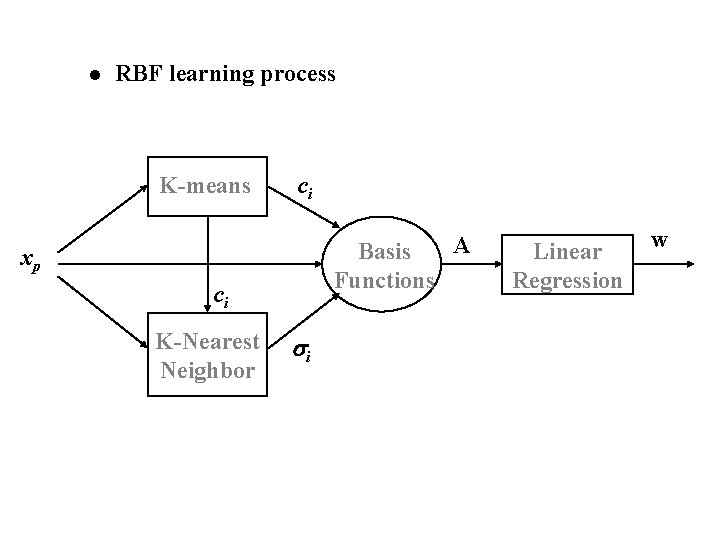 l RBF learning process K-means ci A Basis Functions xp ci K-Nearest Neighbor i