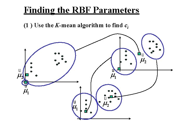 Finding the RBF Parameters (1 ) Use the K-mean algorithm to find ci 