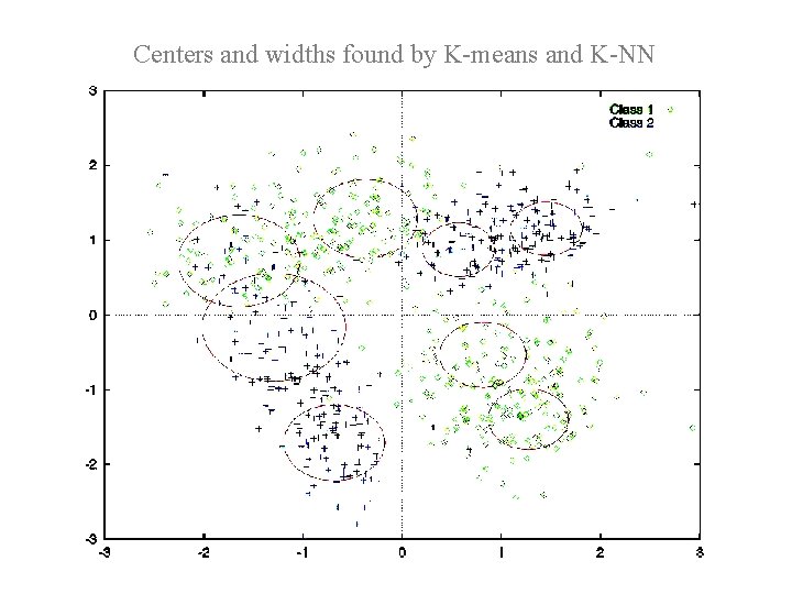 Centers and widths found by K-means and K-NN 