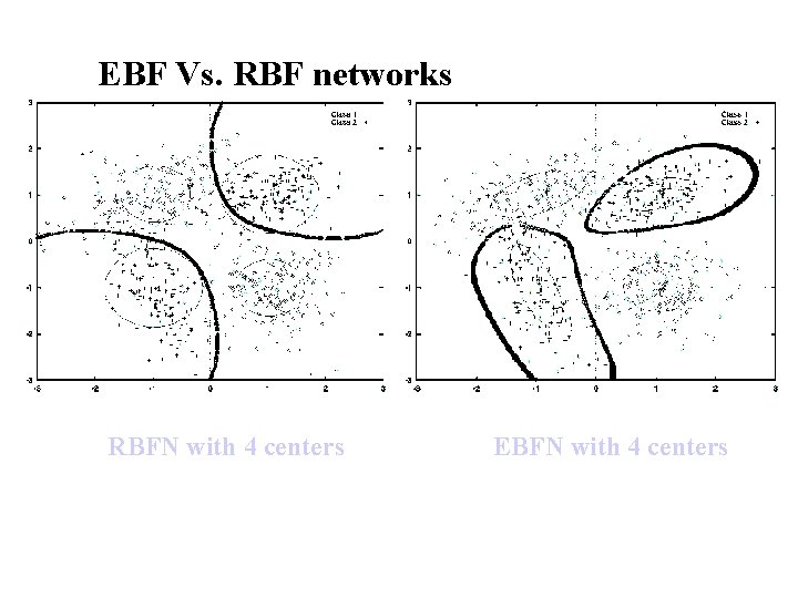 EBF Vs. RBF networks RBFN with 4 centers EBFN with 4 centers 