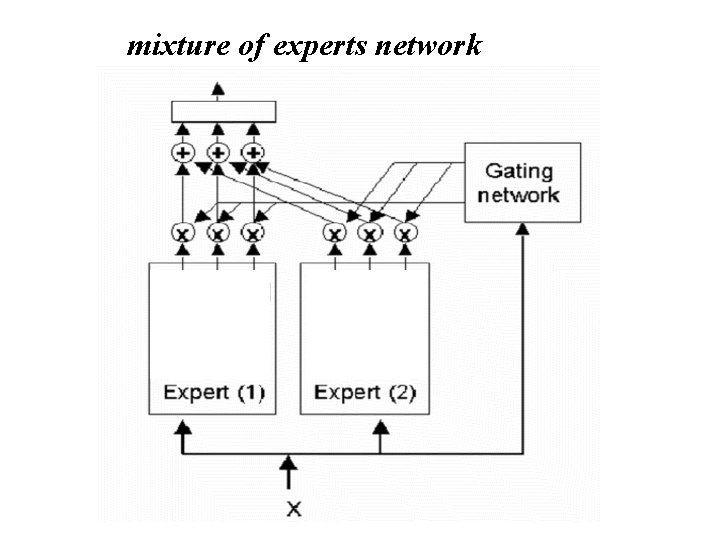 mixture of experts network 