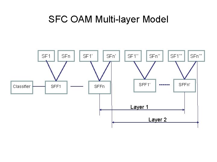 SFC OAM Multi-layer Model SF 1 Classifier SFn SFF 1 SF 1’ SFn’ SFFn