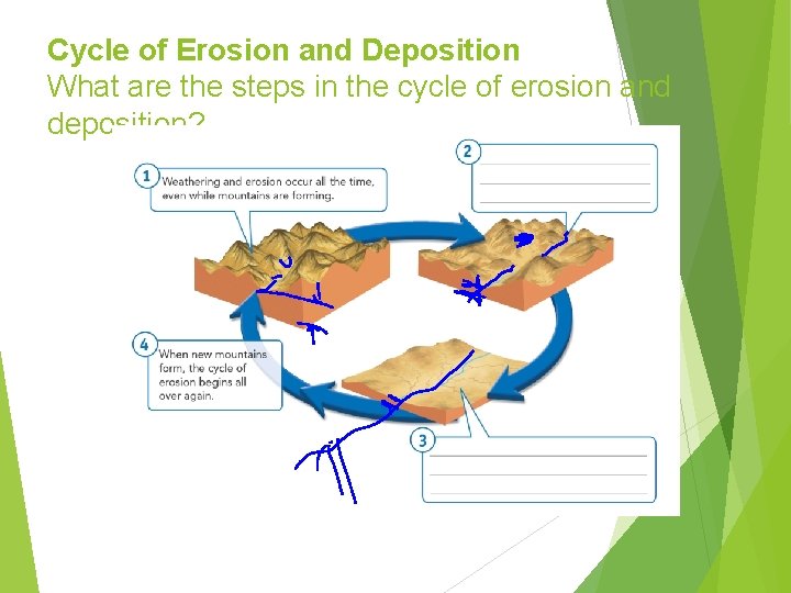 Cycle of Erosion and Deposition What are the steps in the cycle of erosion