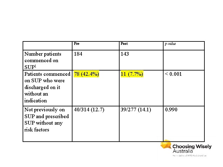 Pre Post p-value Number patients 184 commenced on SUP 1 Patients commenced 78 (42.