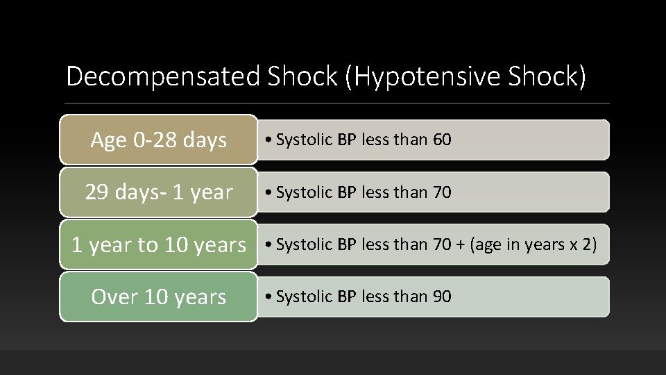 Decompensated Shock (Hypotensive Shock) Age 0 -28 days • Systolic BP less than 60