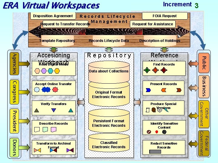 ERA Virtual Workspaces Disposition Agreement Increment Records Lifecycle Management Request to Transfer Records 3