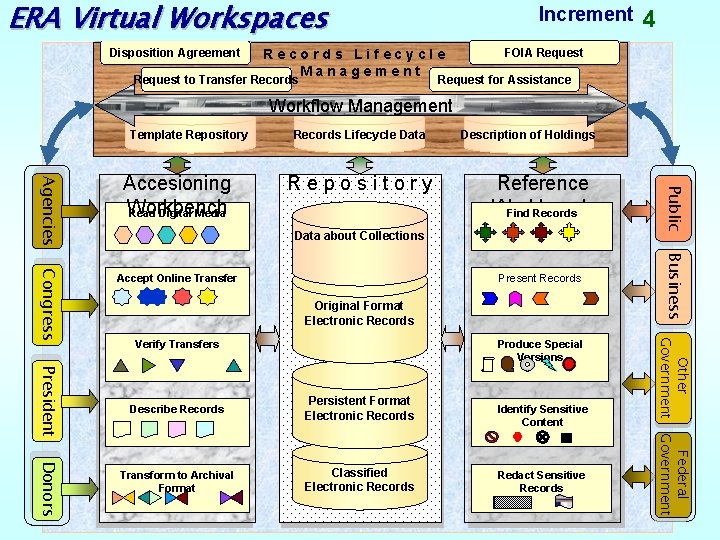 ERA Virtual Workspaces Disposition Agreement Increment Records Lifecycle Management Request to Transfer Records 4
